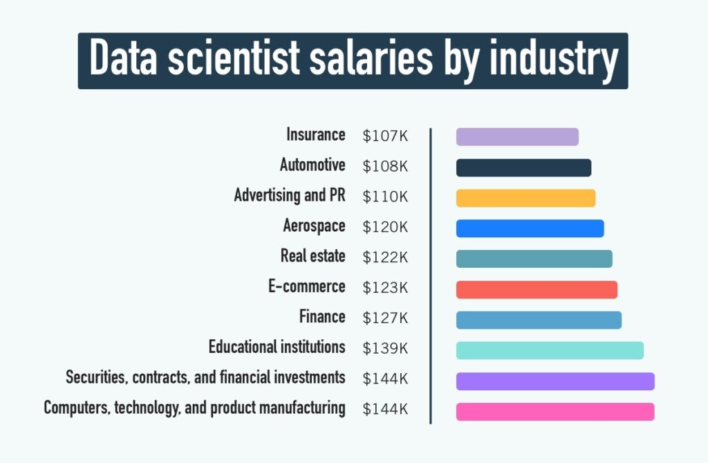 Data_scientist_salary_by_industry begun pro