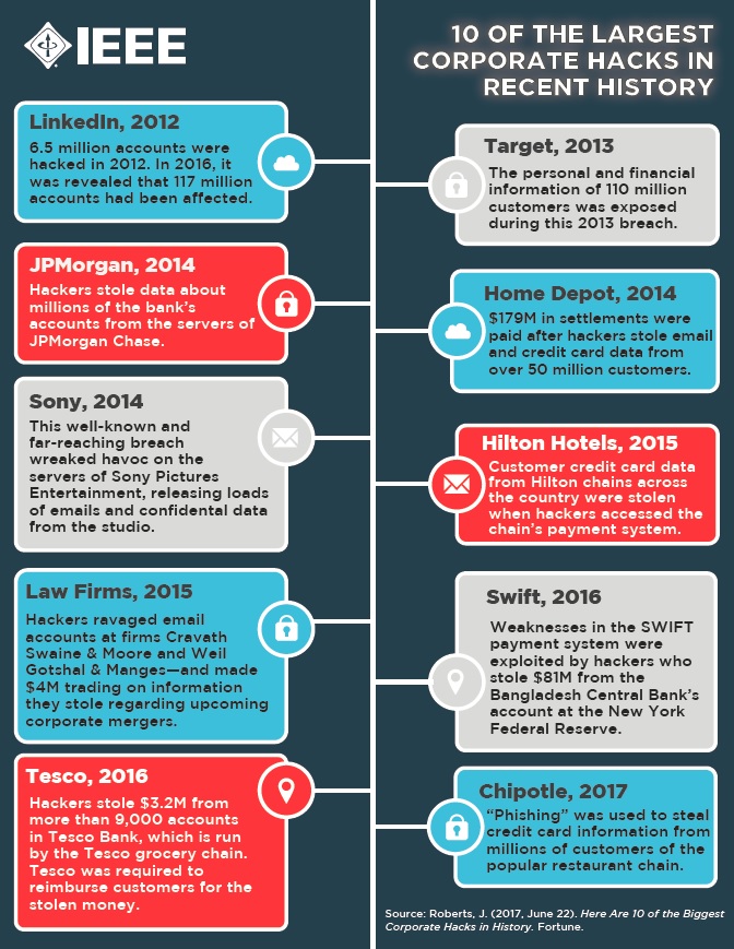 Largest Corporate Hacks begunpro